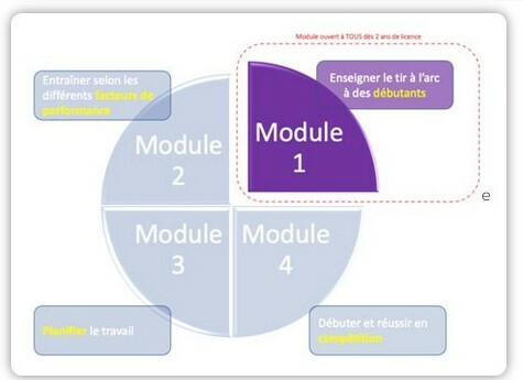 Formation Encadrant Fédéral